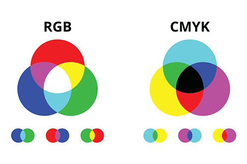 What is the difference between RGB and CMYK